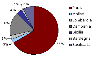 Rappresentazione grafica della composizione geografica delle scolaresche