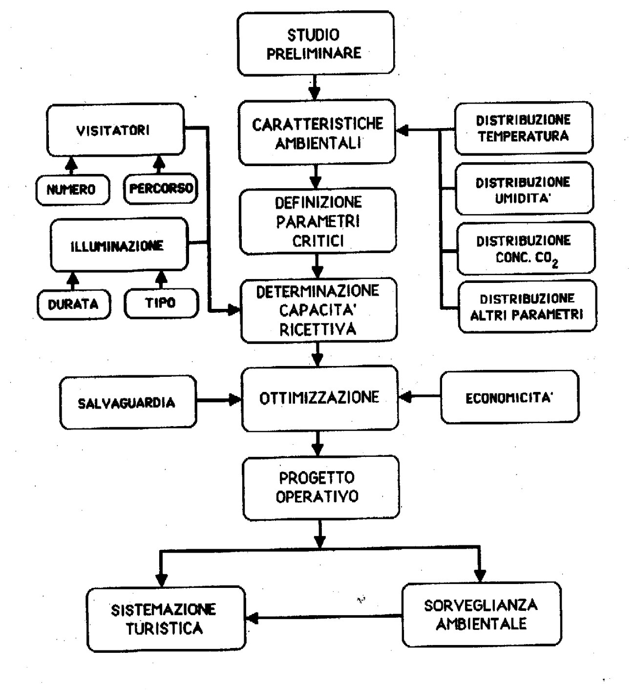 Fig. 1 - Schema di procedura per la valutazione d'impatto ambientale per una grotta: studio preliminare, caratteristiche ambientali, definizione dei parametri critici, determinazione della capacità ricettiva, ottimizzazione, progetto operativo, sistemazione turistica e sorveglianza ambientale