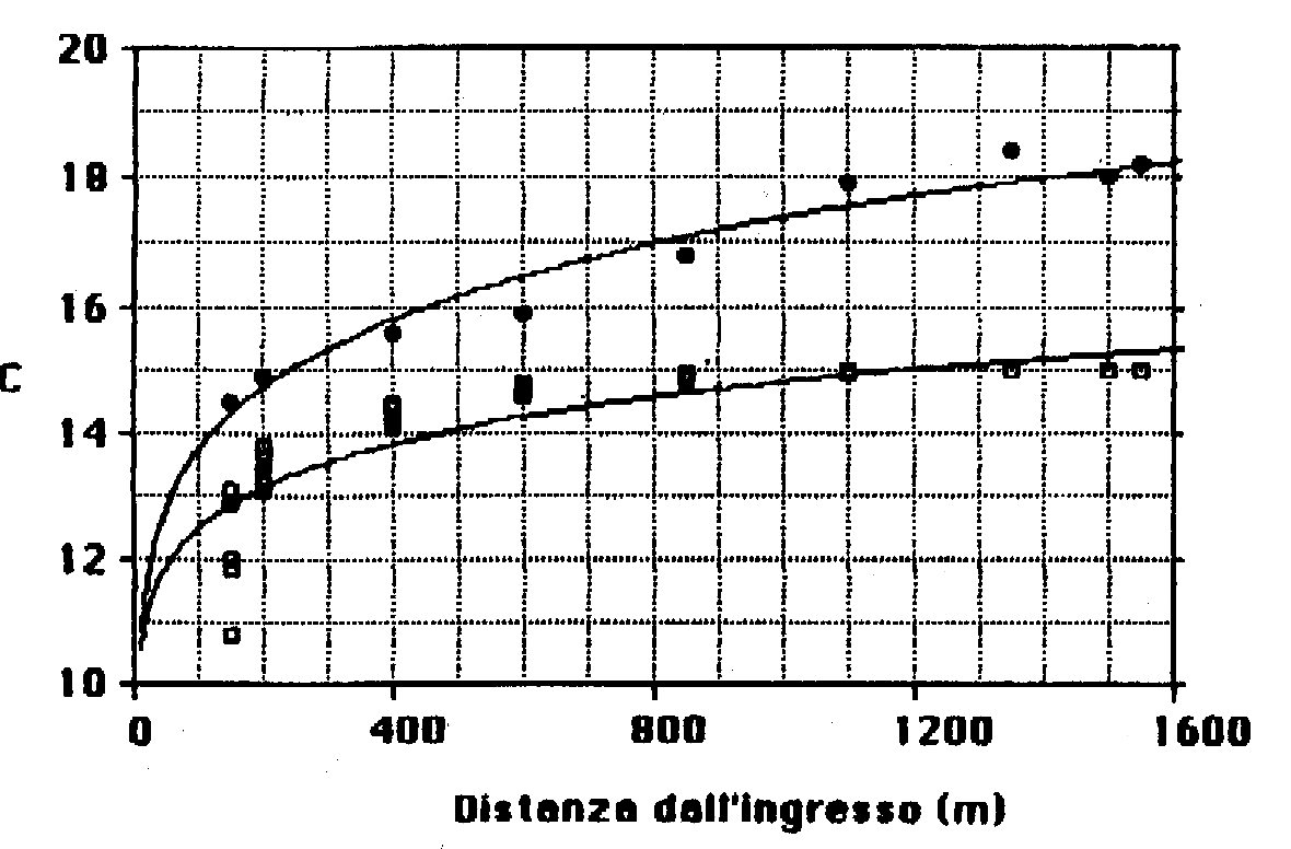 Fig. 2 - Andamento delle temperature dell'aria nelle Grotte di Castellana