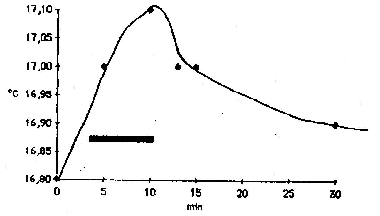 Fig. 4 - Diagramma della temperatura dell'aria misurata nel Corridoio del Deserto al passaggio di un gruppo di 105 turisti