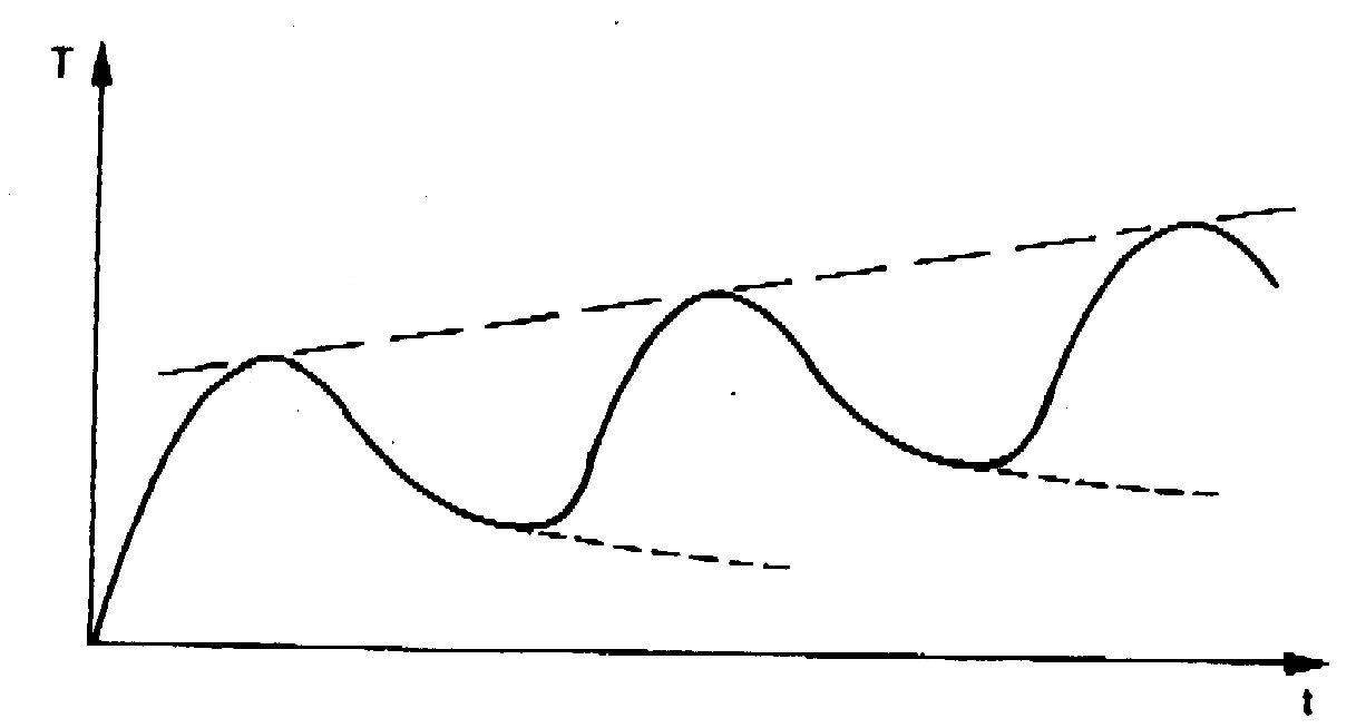 Fig. 5 - Schema della variazione di temperatura al passaggio consecutivo di gruppi turistici