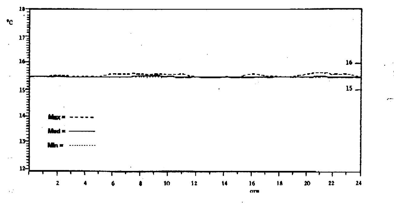 Fig. 6 - Temperatura giornaliera alla Grotta del Precipizio in assenza di gruppi turistici