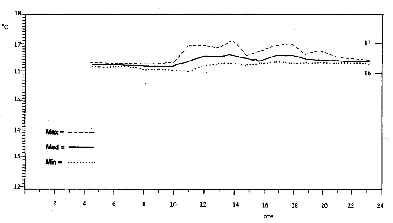 Fig. 7 - Temperatura giornaliera alla Grotta del Precipizio in attività turistica