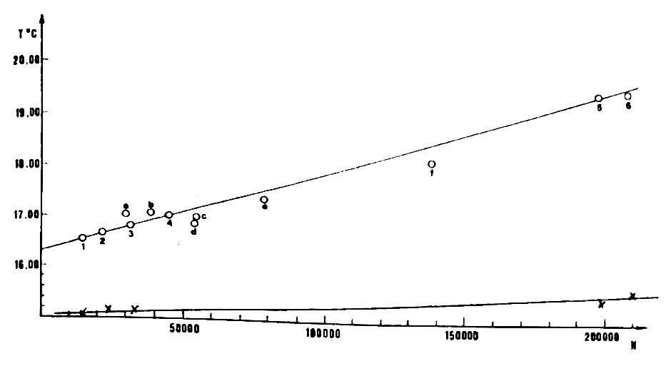 Fig. 8 - Media delle temperature massime e minime nelle stazioni tra VI e IX in funzione del numero di visitatori fino alla Grotta Bianca dal 1966 al 1982