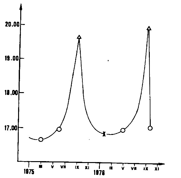 Fig. 9 - Andamento della temperatura media nell'ultimo tratto delle Grotte nel 1975-76